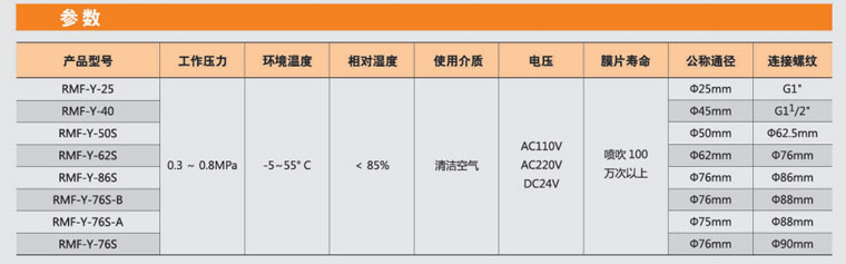 四川李經(jīng)理40個3寸淹沒電磁脈沖閥已發(fā)貨