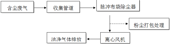 布袋式除塵器的運(yùn)行-鈺泰環(huán)保技術(shù)部