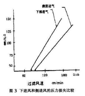 布袋除塵器進風(fēng)口的設(shè)計研究