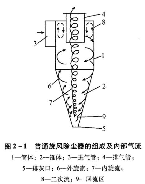 旋風除塵器應該如何選擇和設計？